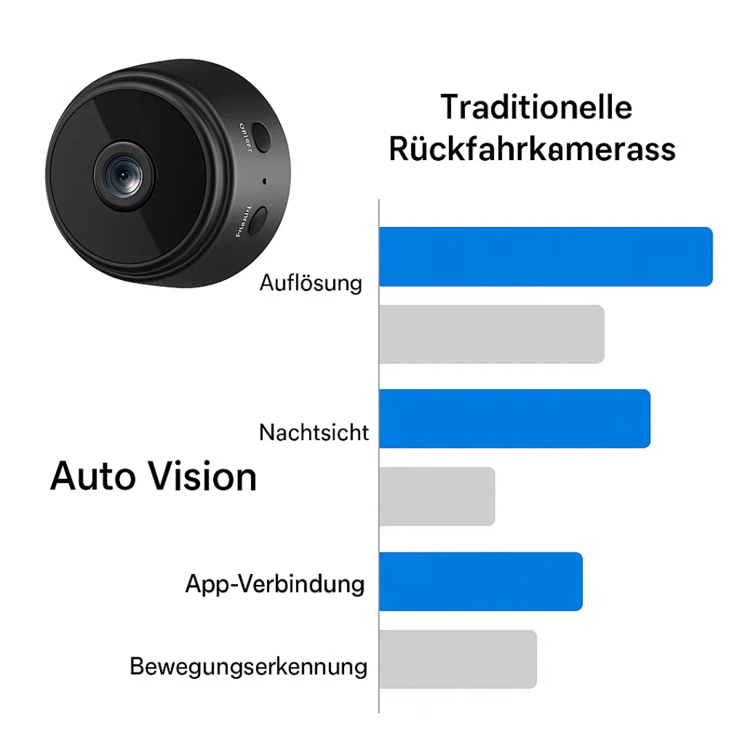 AutoVision | Drahtlose HD Rückfahrkamera für Wohnmobil, Lkw und Anhänger
