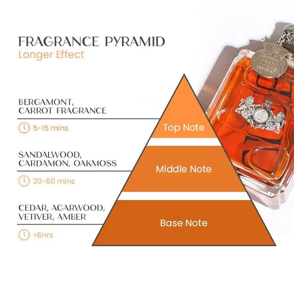Sandsberg | Pheromon-Parfüm für Herren | Lang anhaltender Anziehungsduft | 50 ml